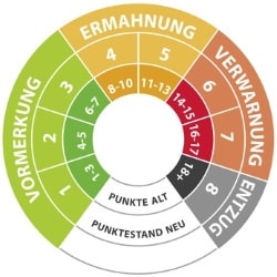 Ab wie viel Punkten ist der Führerschein weg? Die Grafik zeigt es.