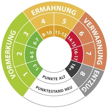 Punkteregelung Was Hat Sich Seit Der Reform Geandert