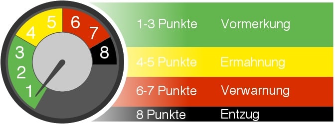 Die Grafik veranschaulicht das aktuelle Verkehrspunktesystem.