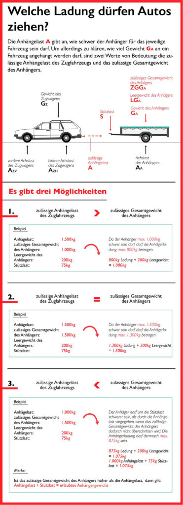 Grafik zur Anhängelast bei PKW